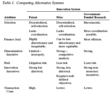 Stiglitz IP alternatives chart