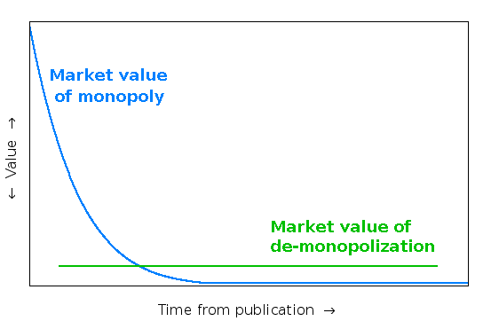 Declared Value point: monopoly value vs de-monopolization value, over time.